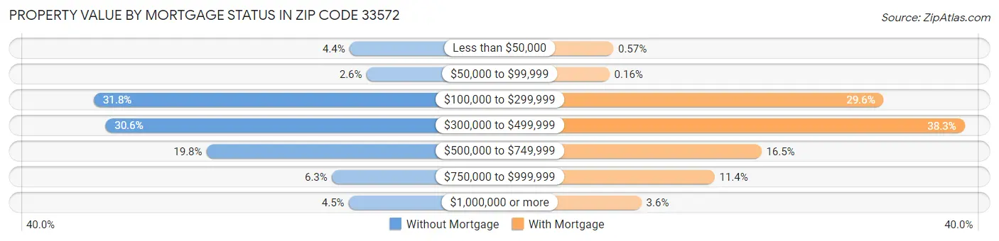 Property Value by Mortgage Status in Zip Code 33572