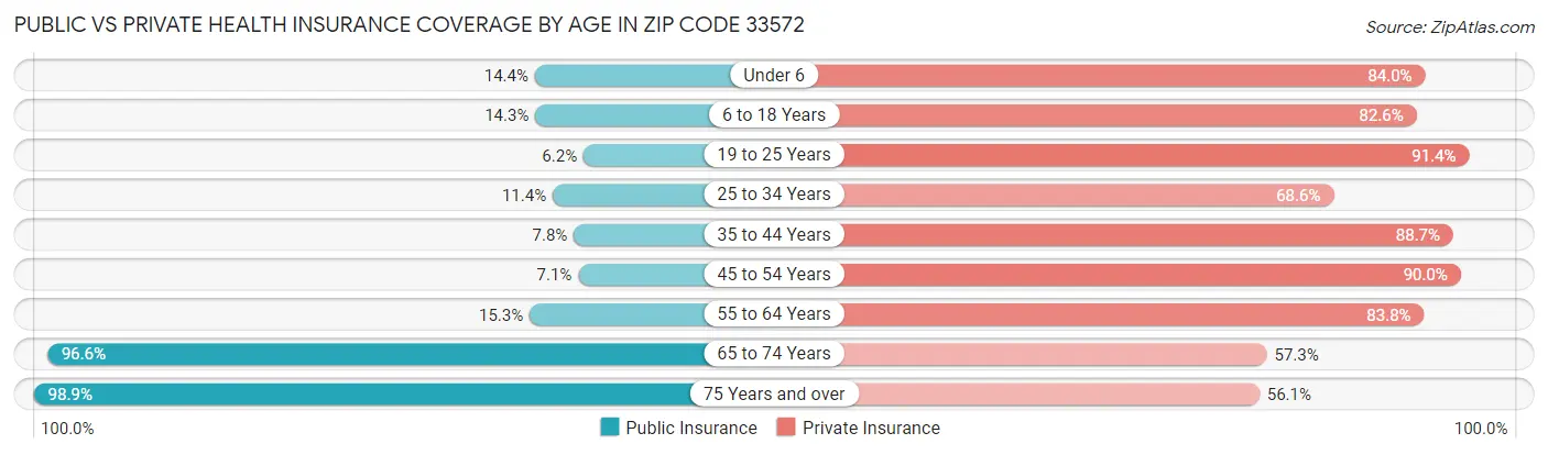Public vs Private Health Insurance Coverage by Age in Zip Code 33572