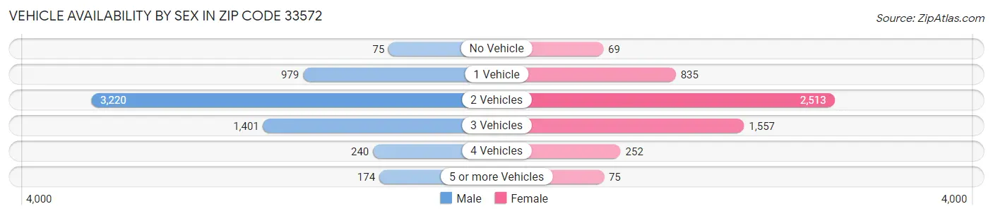 Vehicle Availability by Sex in Zip Code 33572