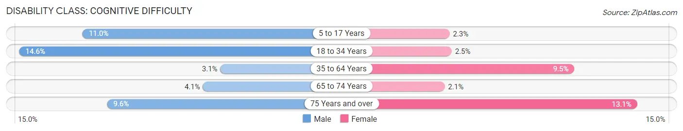 Disability in Zip Code 33573: <span>Cognitive Difficulty</span>