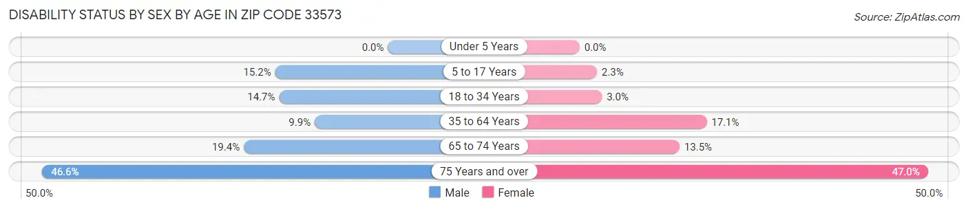 Disability Status by Sex by Age in Zip Code 33573