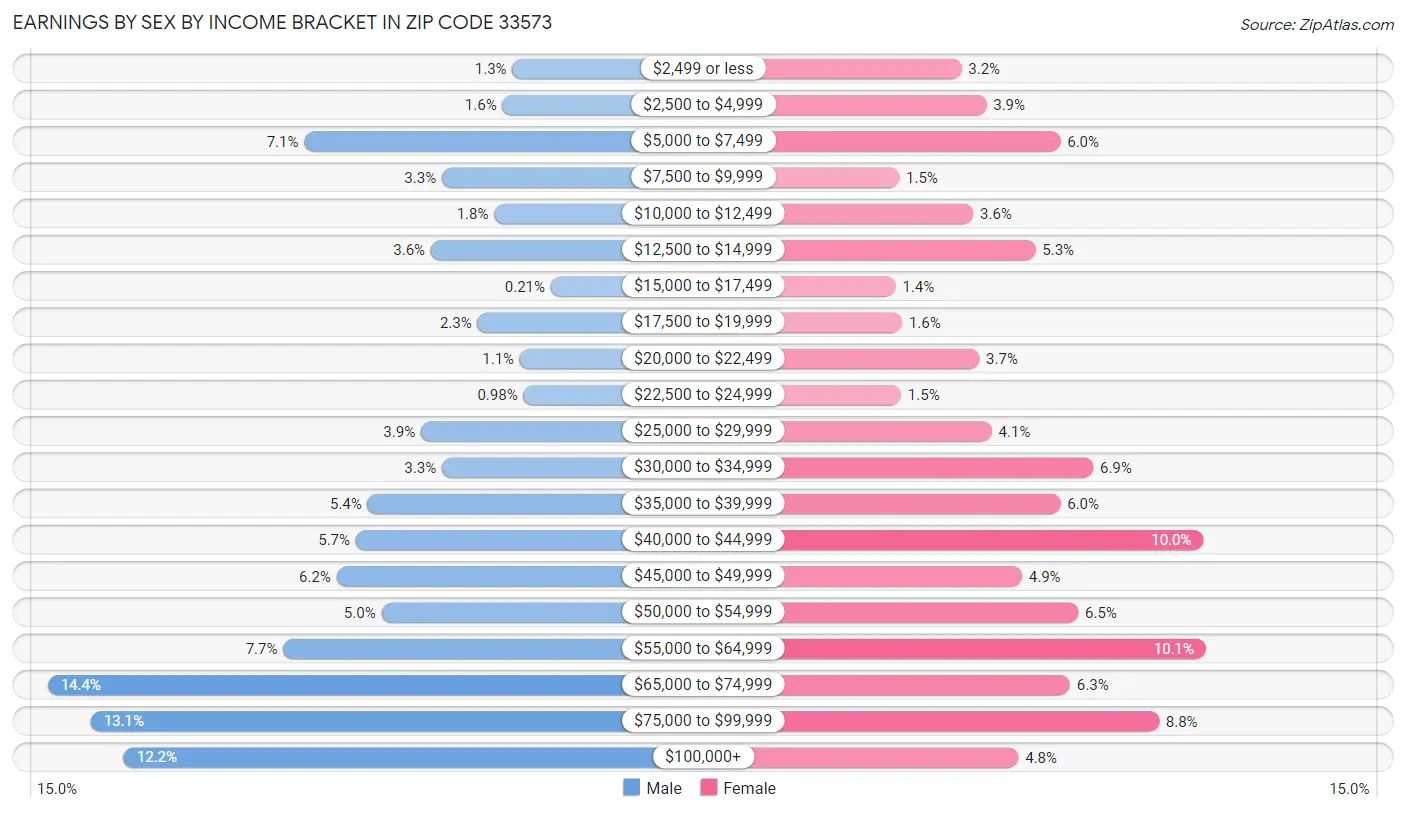 Earnings by Sex by Income Bracket in Zip Code 33573