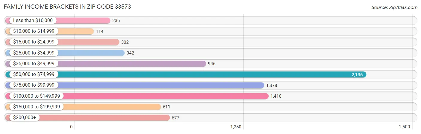 Family Income Brackets in Zip Code 33573