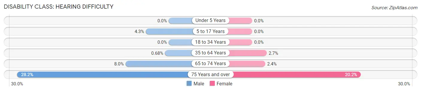 Disability in Zip Code 33573: <span>Hearing Difficulty</span>