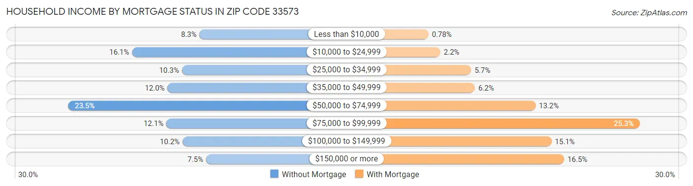 Household Income by Mortgage Status in Zip Code 33573