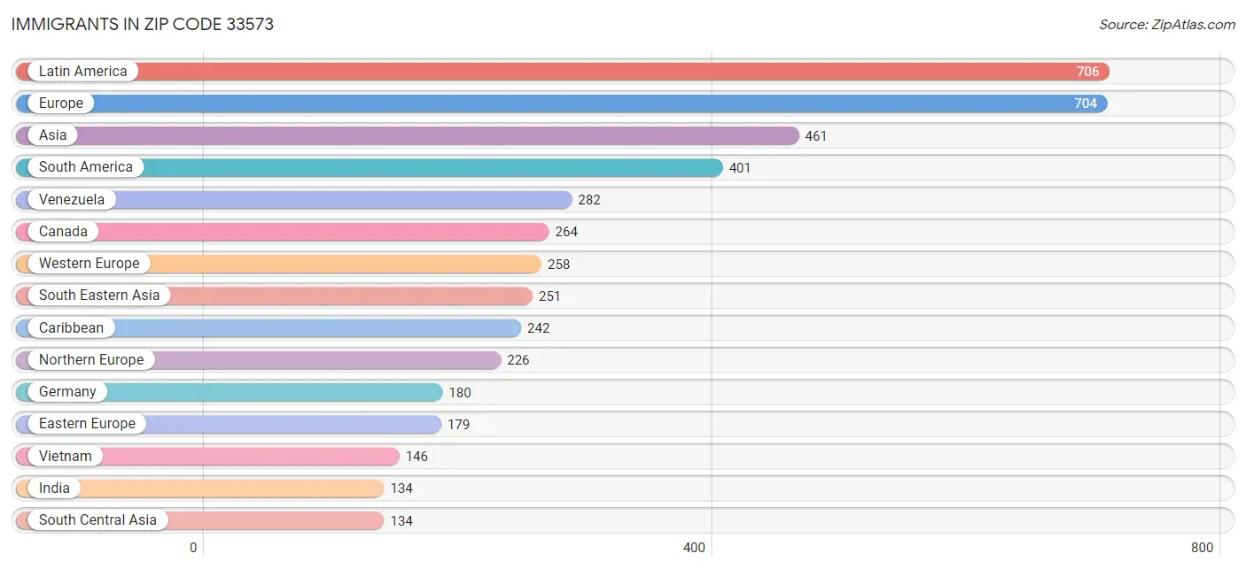 Immigrants in Zip Code 33573