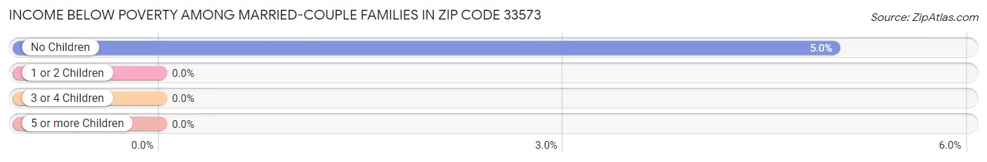 Income Below Poverty Among Married-Couple Families in Zip Code 33573