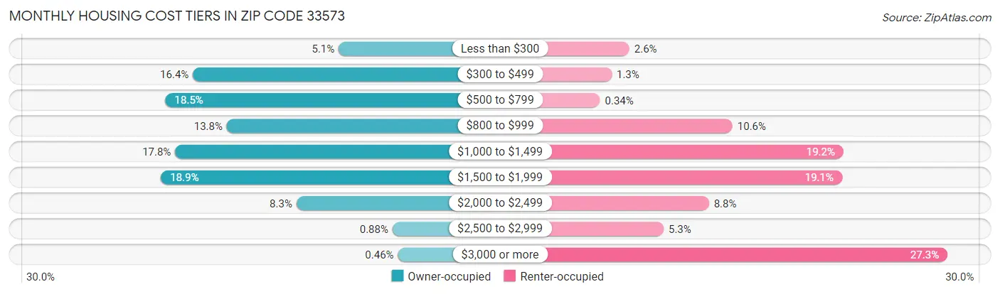 Monthly Housing Cost Tiers in Zip Code 33573