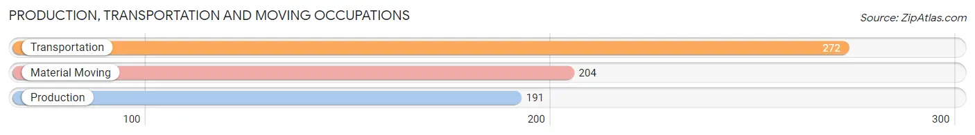 Production, Transportation and Moving Occupations in Zip Code 33573
