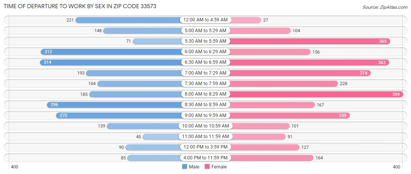 Time of Departure to Work by Sex in Zip Code 33573
