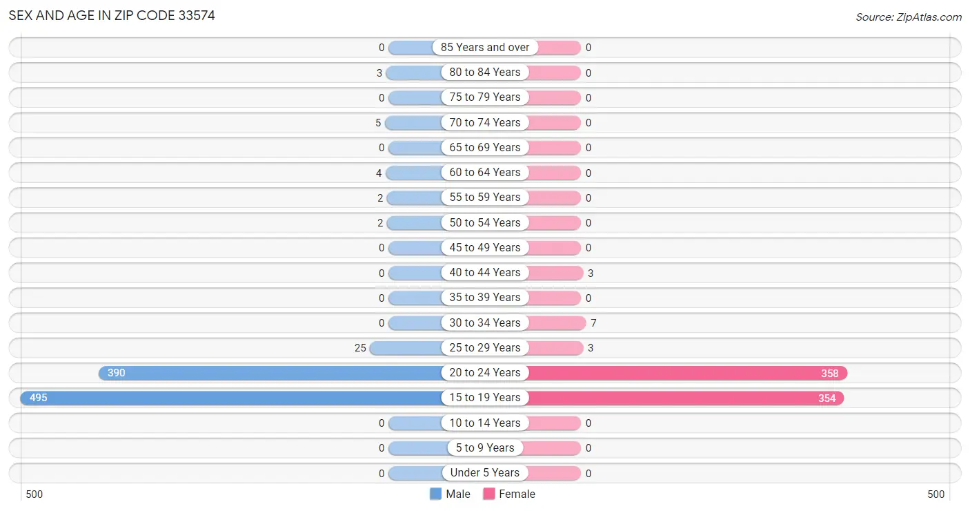 Sex and Age in Zip Code 33574