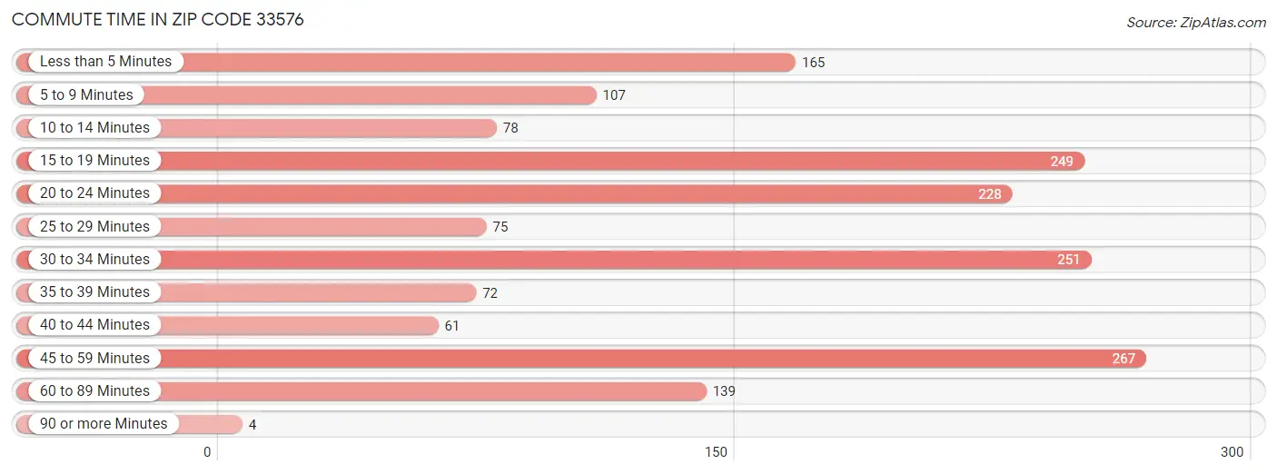 Commute Time in Zip Code 33576