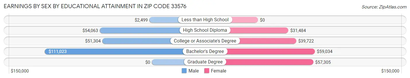 Earnings by Sex by Educational Attainment in Zip Code 33576