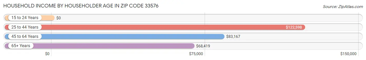 Household Income by Householder Age in Zip Code 33576