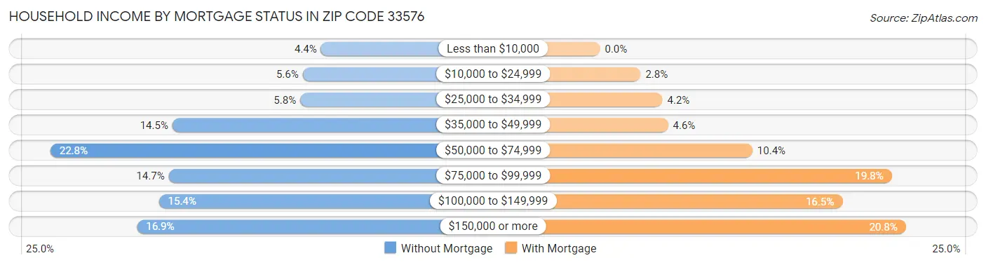 Household Income by Mortgage Status in Zip Code 33576