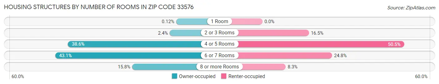 Housing Structures by Number of Rooms in Zip Code 33576