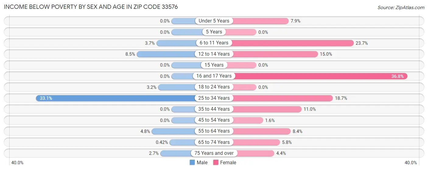 Income Below Poverty by Sex and Age in Zip Code 33576