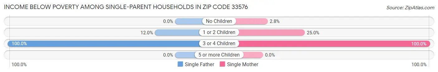Income Below Poverty Among Single-Parent Households in Zip Code 33576