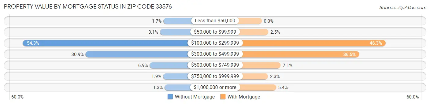 Property Value by Mortgage Status in Zip Code 33576
