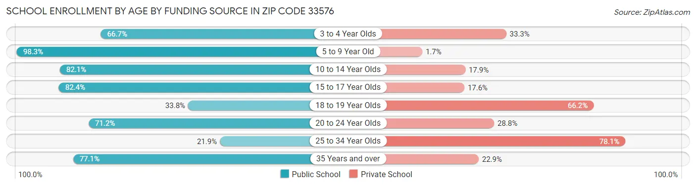 School Enrollment by Age by Funding Source in Zip Code 33576