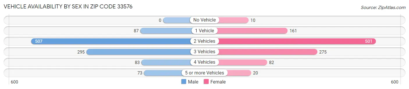 Vehicle Availability by Sex in Zip Code 33576
