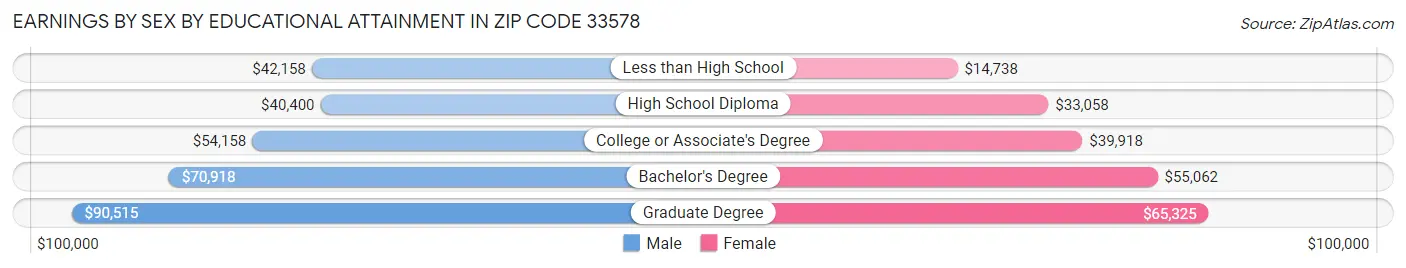 Earnings by Sex by Educational Attainment in Zip Code 33578