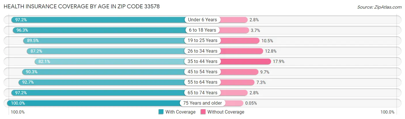 Health Insurance Coverage by Age in Zip Code 33578
