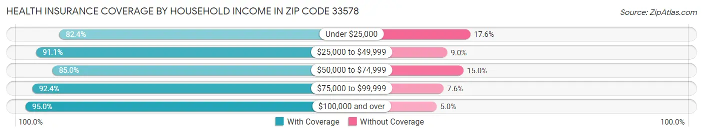 Health Insurance Coverage by Household Income in Zip Code 33578