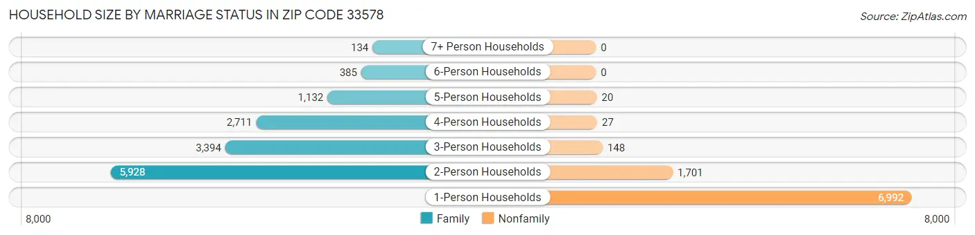 Household Size by Marriage Status in Zip Code 33578
