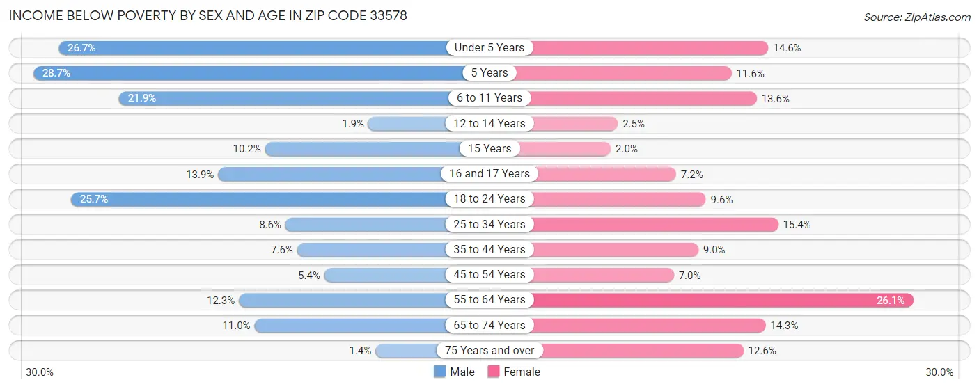Income Below Poverty by Sex and Age in Zip Code 33578