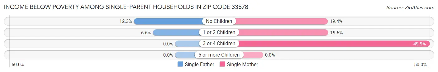 Income Below Poverty Among Single-Parent Households in Zip Code 33578