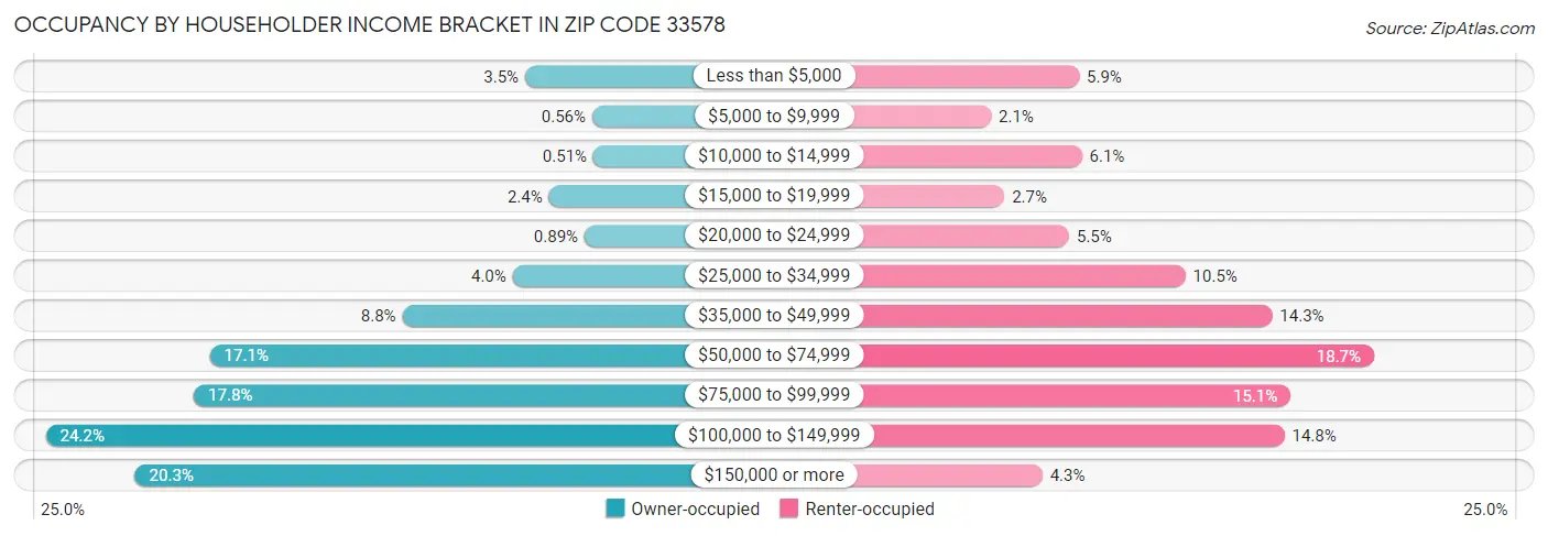 Occupancy by Householder Income Bracket in Zip Code 33578