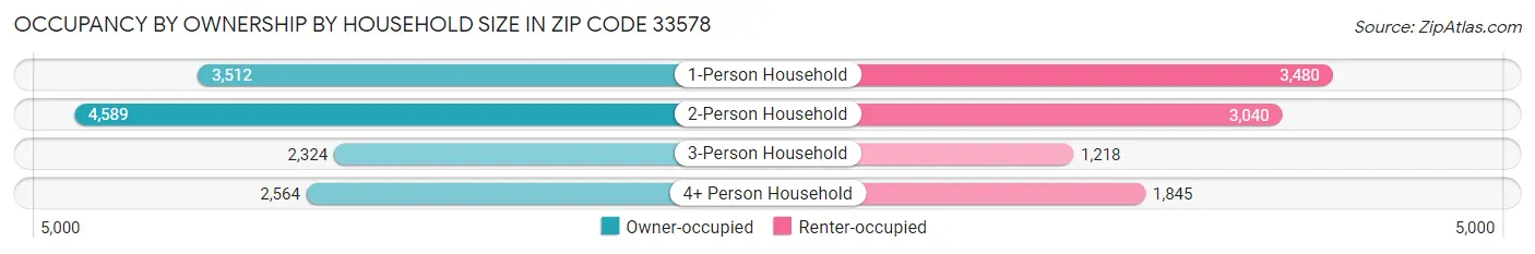 Occupancy by Ownership by Household Size in Zip Code 33578