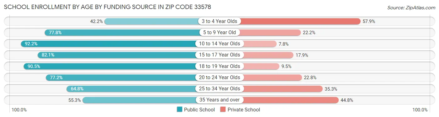 School Enrollment by Age by Funding Source in Zip Code 33578
