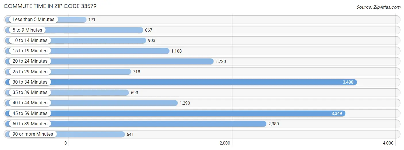 Commute Time in Zip Code 33579