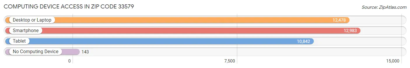 Computing Device Access in Zip Code 33579