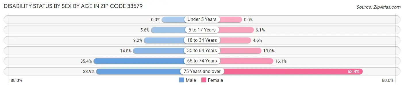 Disability Status by Sex by Age in Zip Code 33579