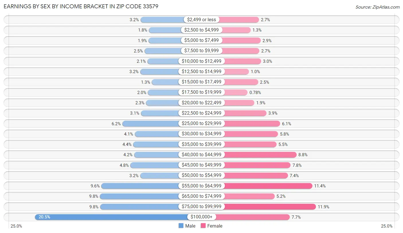 Earnings by Sex by Income Bracket in Zip Code 33579