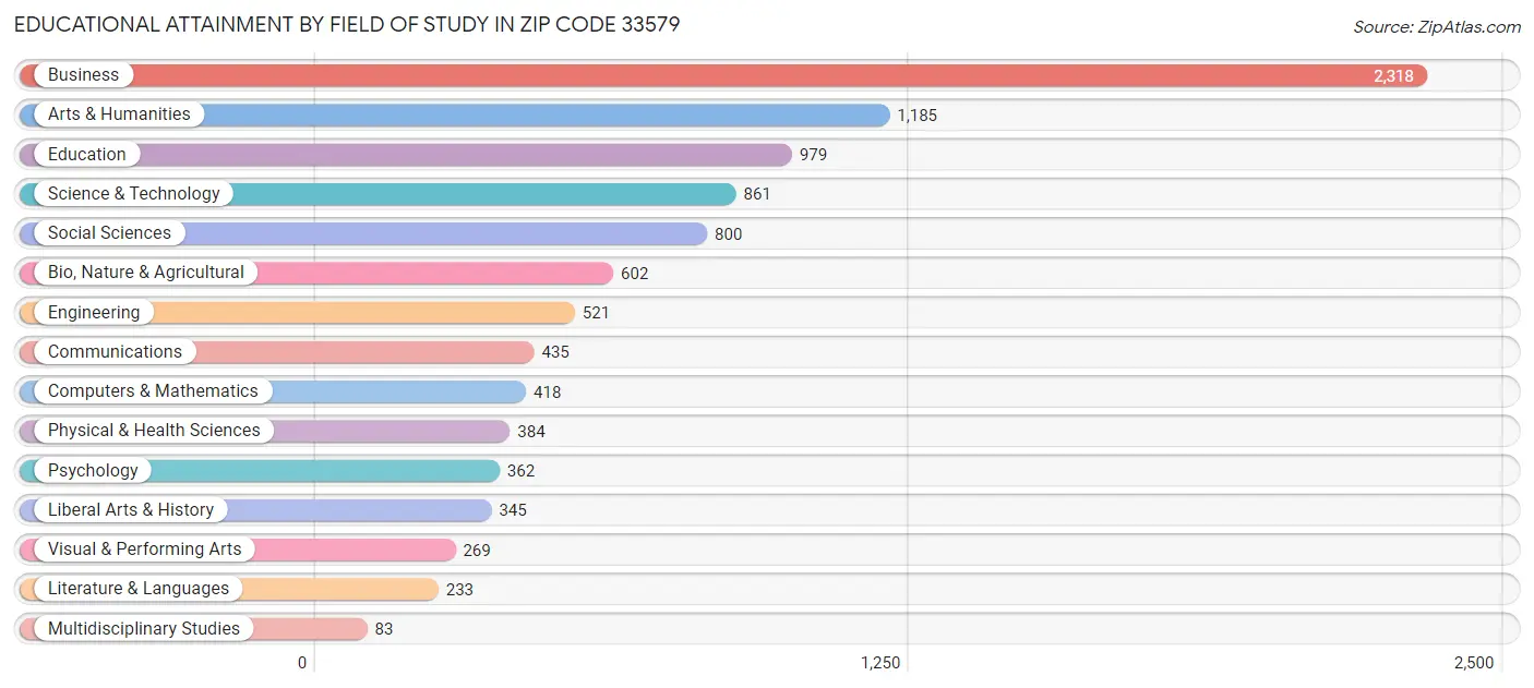 Educational Attainment by Field of Study in Zip Code 33579