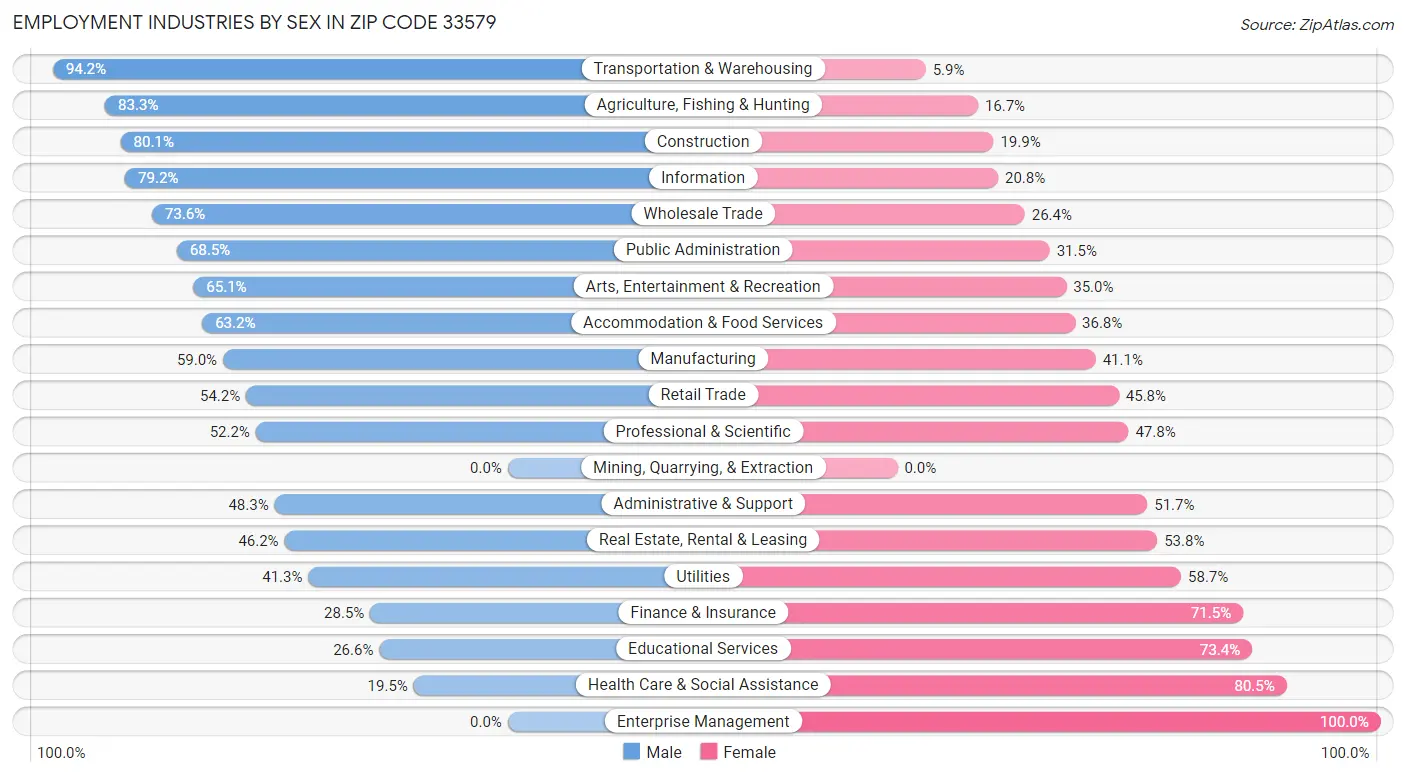 Employment Industries by Sex in Zip Code 33579