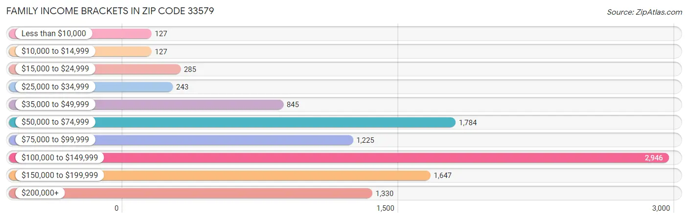 Family Income Brackets in Zip Code 33579