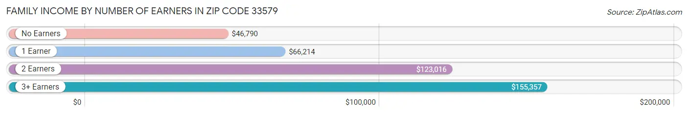 Family Income by Number of Earners in Zip Code 33579