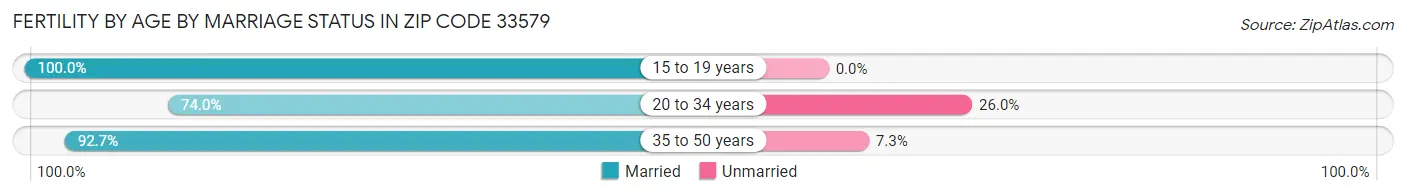 Female Fertility by Age by Marriage Status in Zip Code 33579