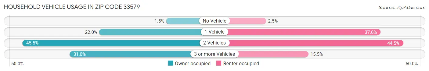 Household Vehicle Usage in Zip Code 33579