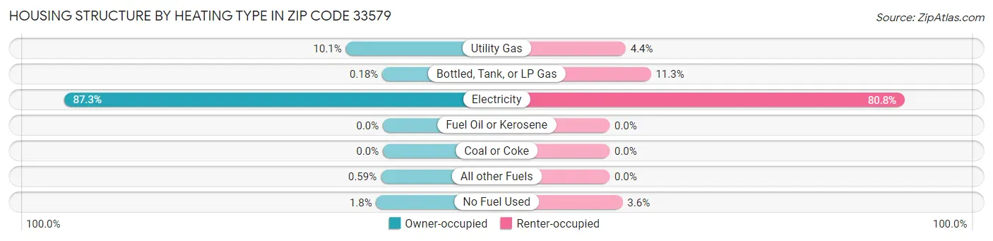 Housing Structure by Heating Type in Zip Code 33579