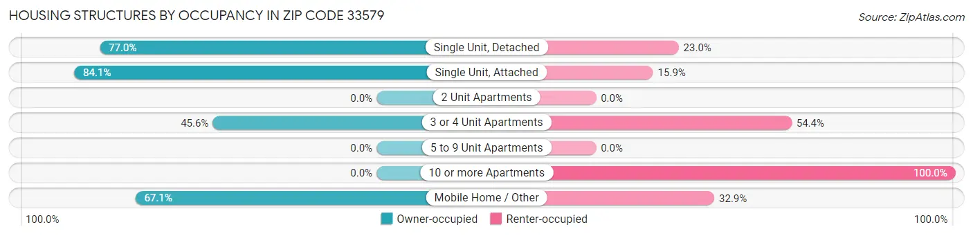 Housing Structures by Occupancy in Zip Code 33579