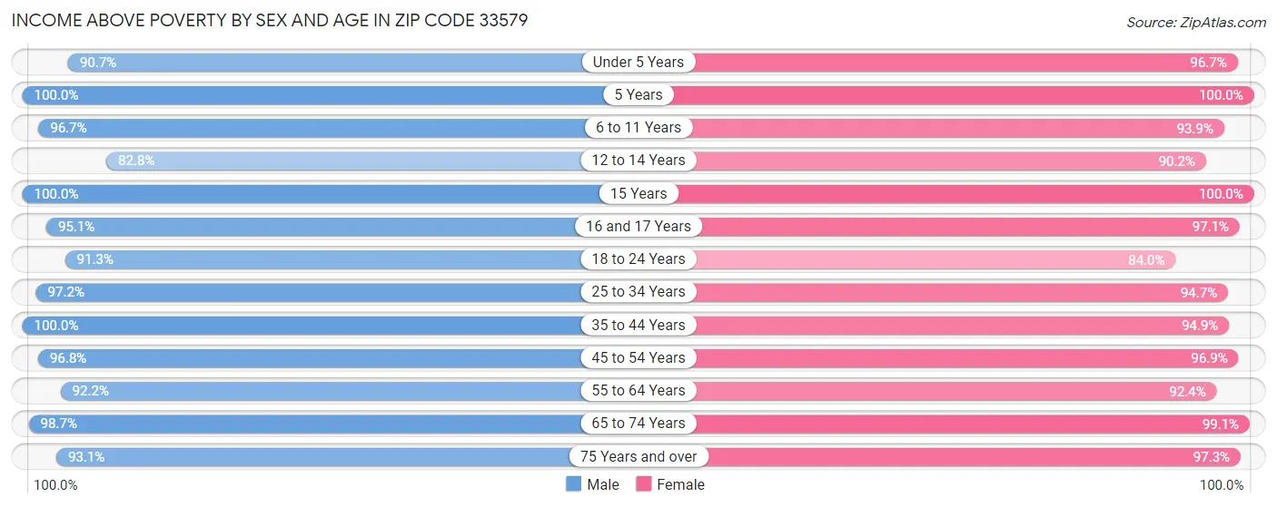 Income Above Poverty by Sex and Age in Zip Code 33579