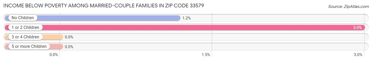 Income Below Poverty Among Married-Couple Families in Zip Code 33579