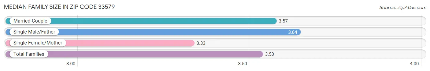 Median Family Size in Zip Code 33579