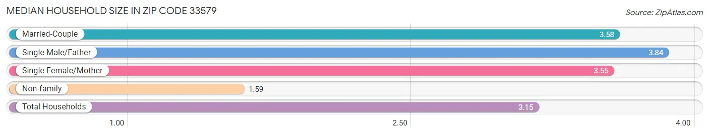 Median Household Size in Zip Code 33579